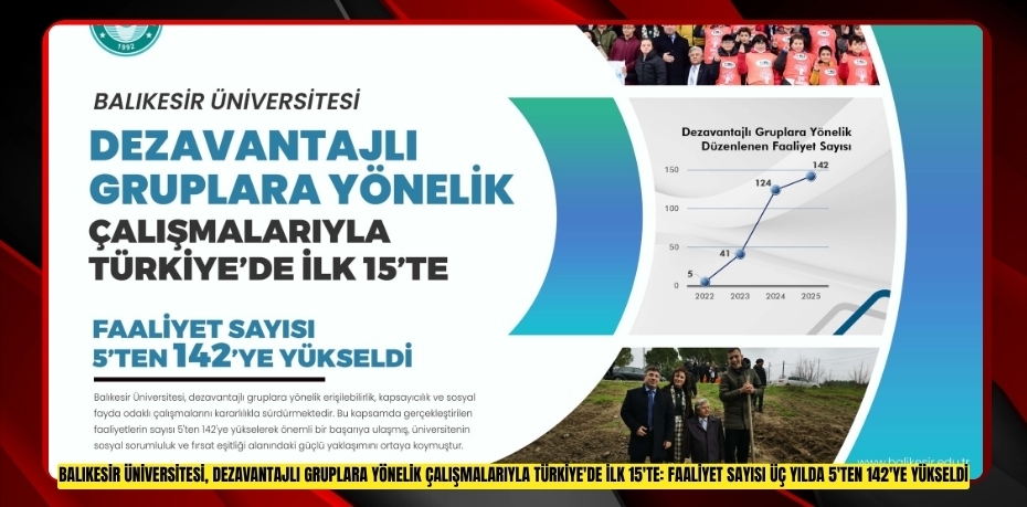 BALIKESİR ÜNİVERSİTESİ, DEZAVANTAJLI GRUPLARA YÖNELİK ÇALIŞMALARIYLA TÜRKİYE'DE İLK 15'TE: FAALİYET SAYISI ÜÇ YILDA 5'TEN 142'YE YÜKSELDİ